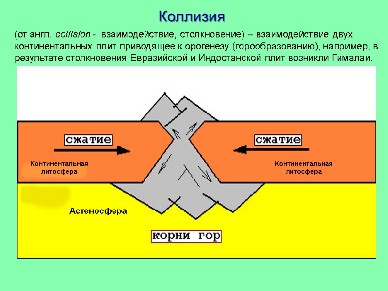 Континентальная литосфера Астеносфера Континентальная литосфера Коллизия   (от англ. collision -  взаимодействие,